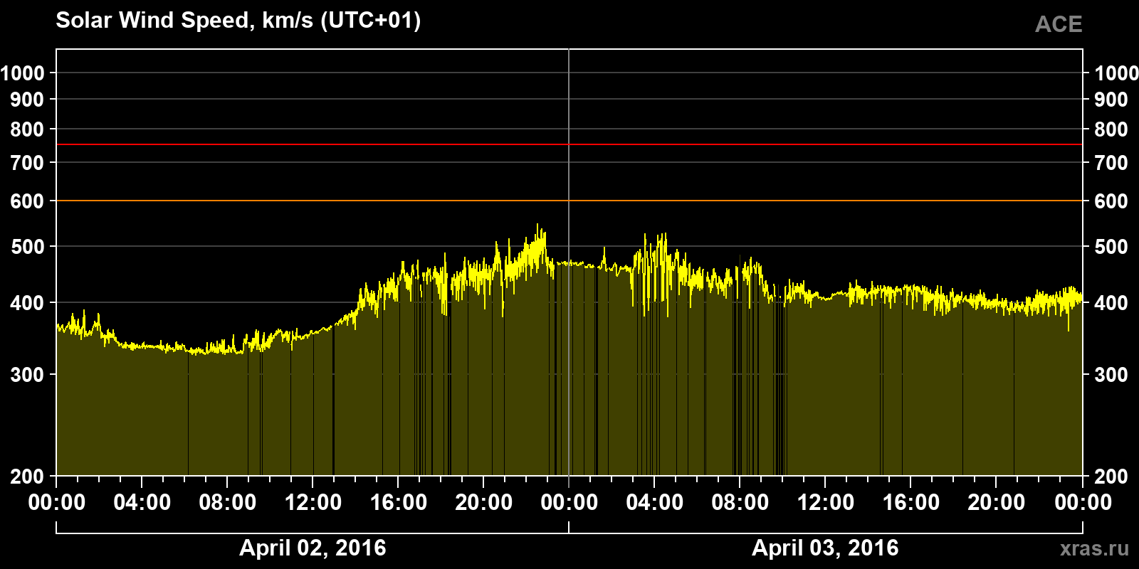 Solar wind speed