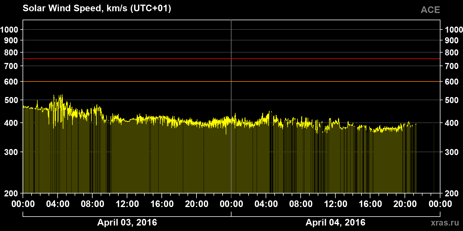 Solar wind speed