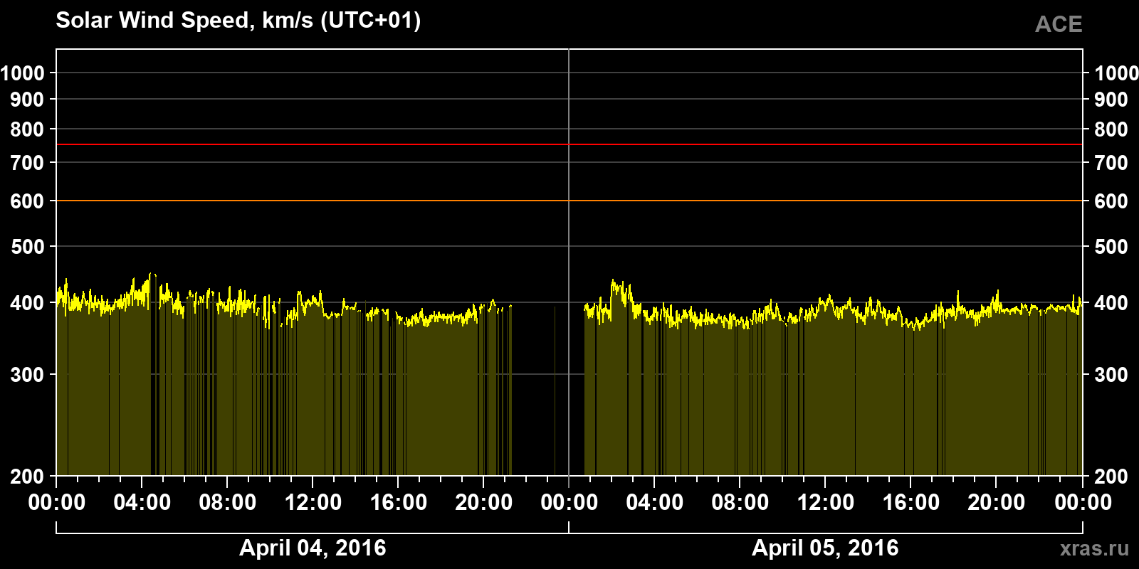 Solar wind speed