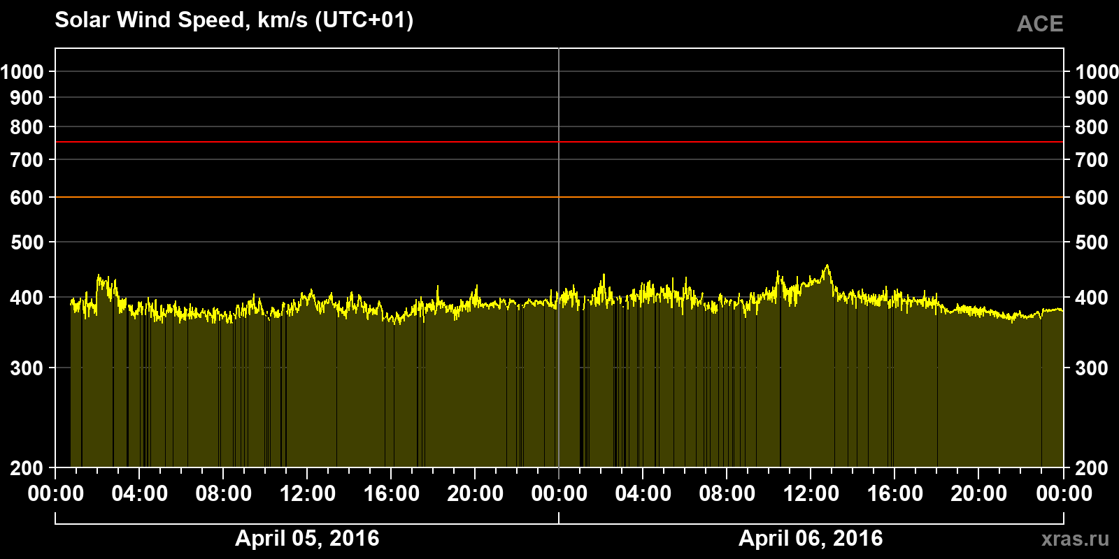 Solar wind speed
