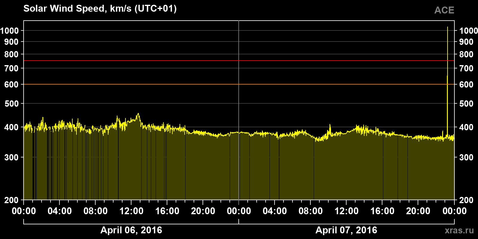 Solar wind speed