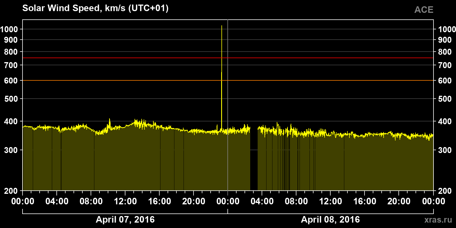 Solar wind speed
