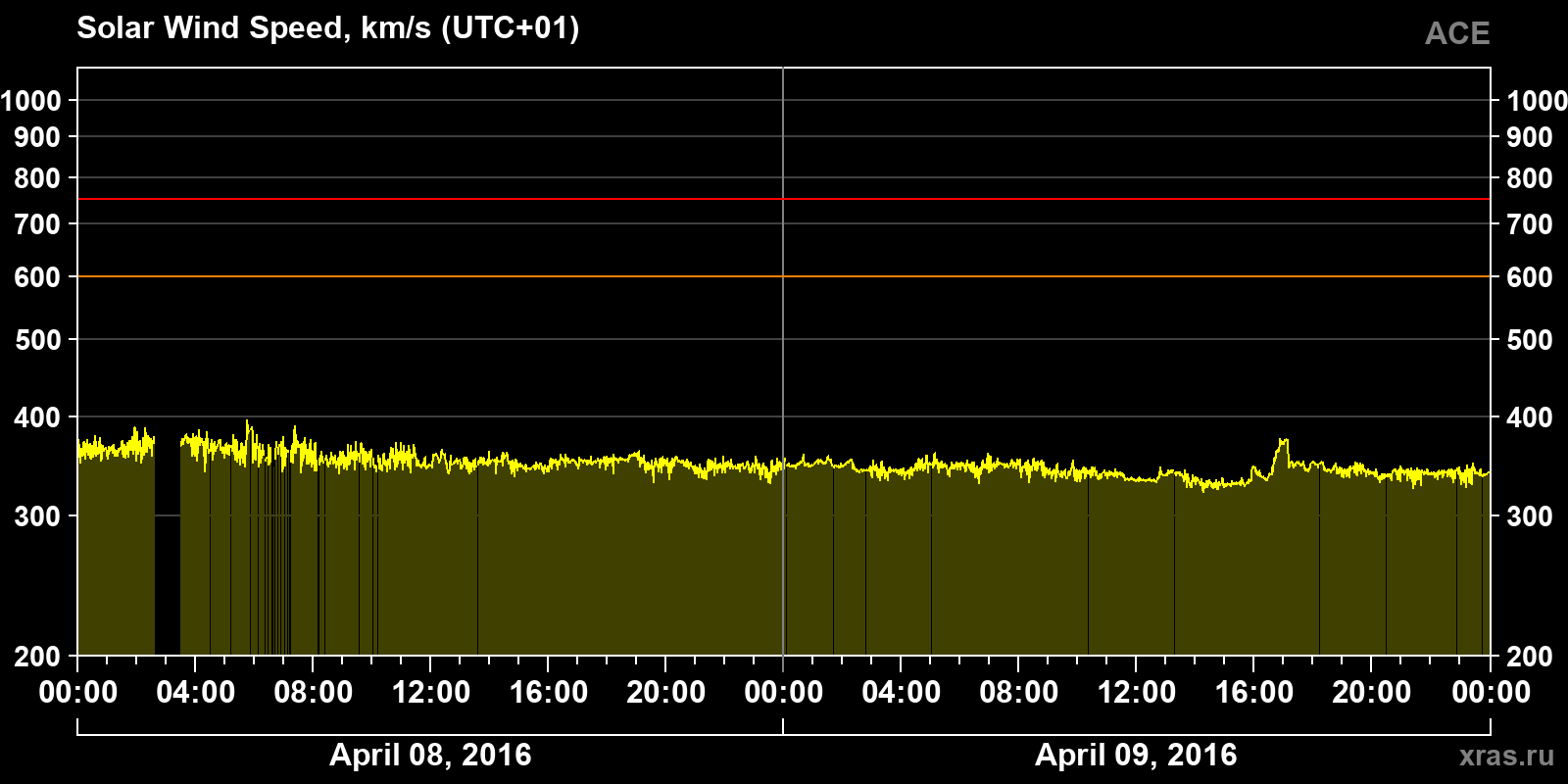 Solar wind speed
