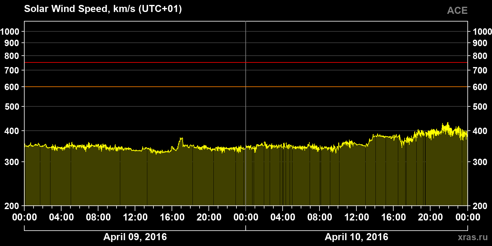 Solar wind speed