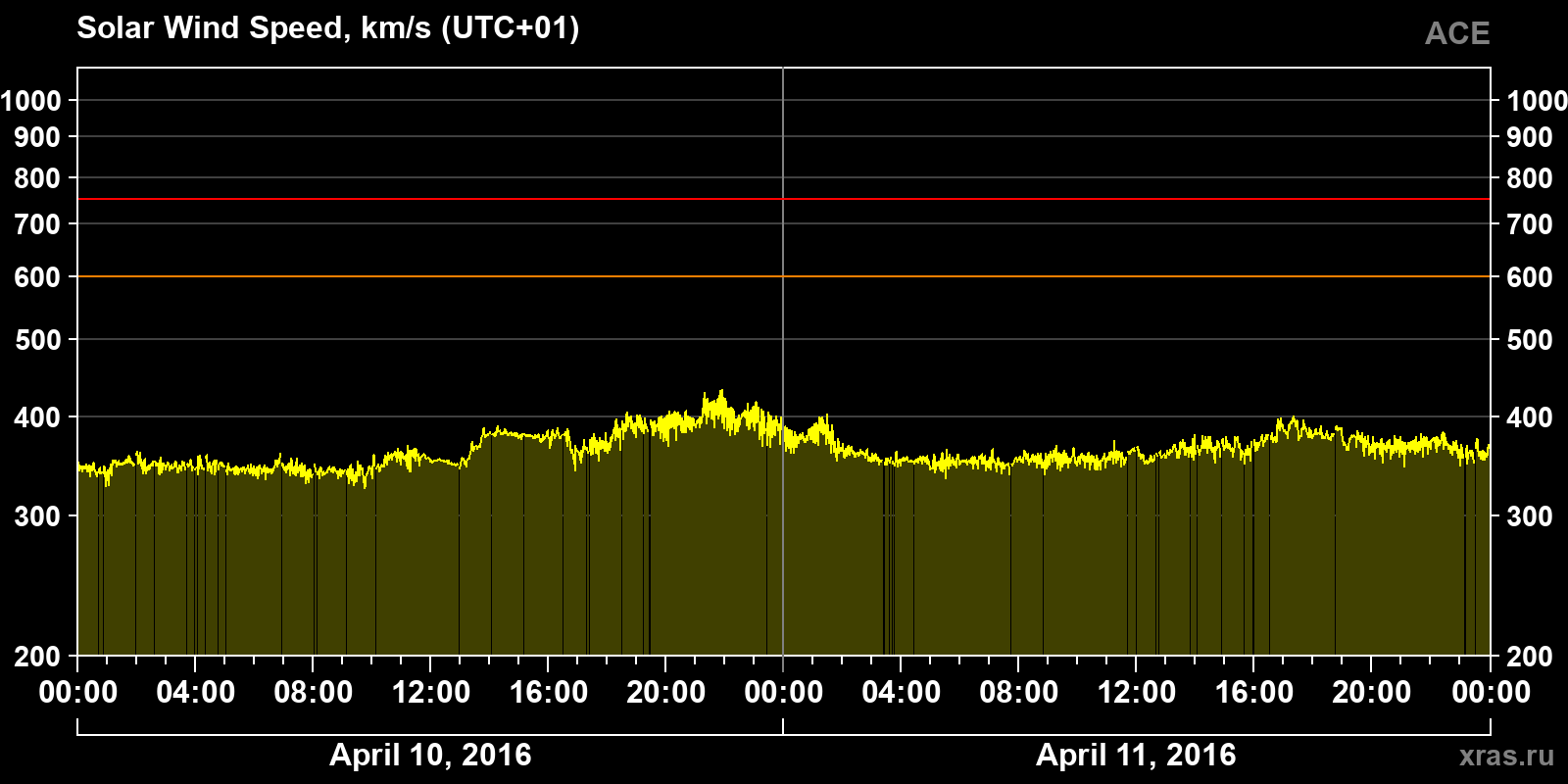 Solar wind speed
