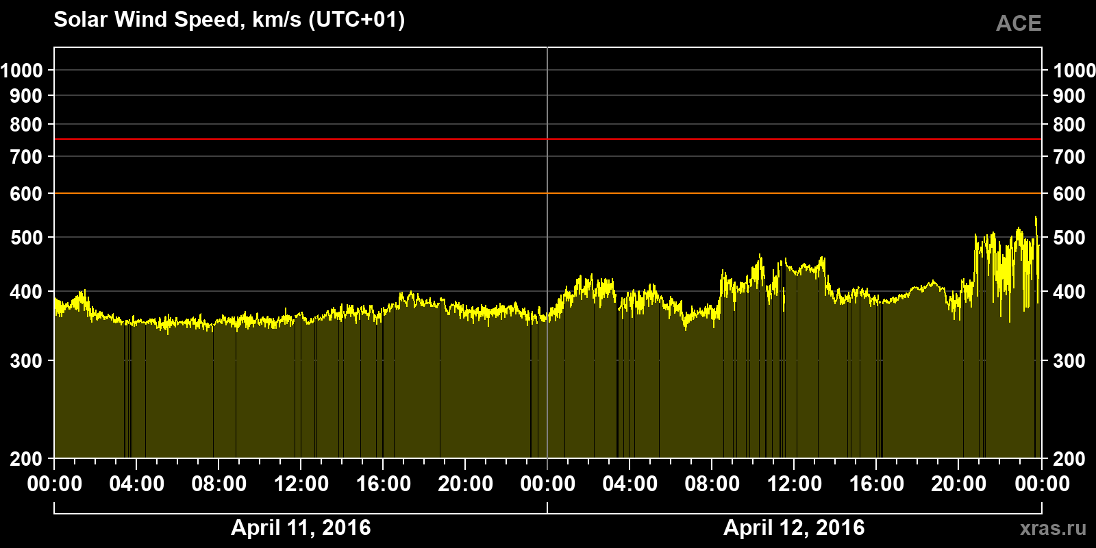 Solar wind speed