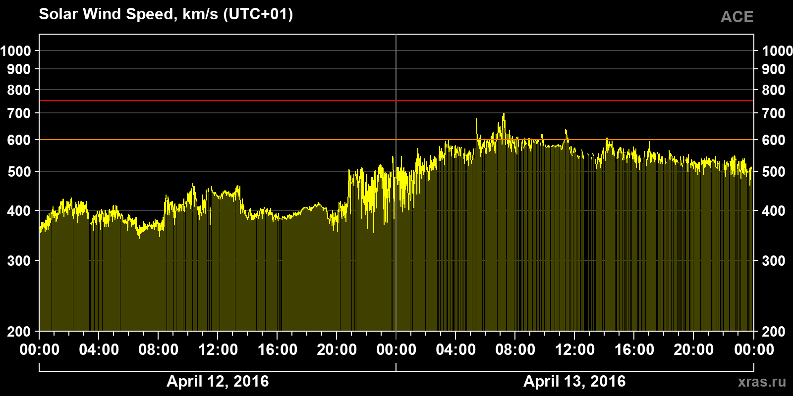 Solar wind speed