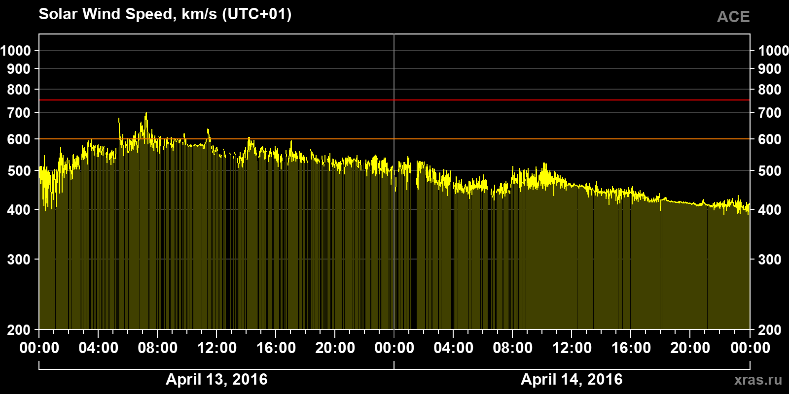 Solar wind speed