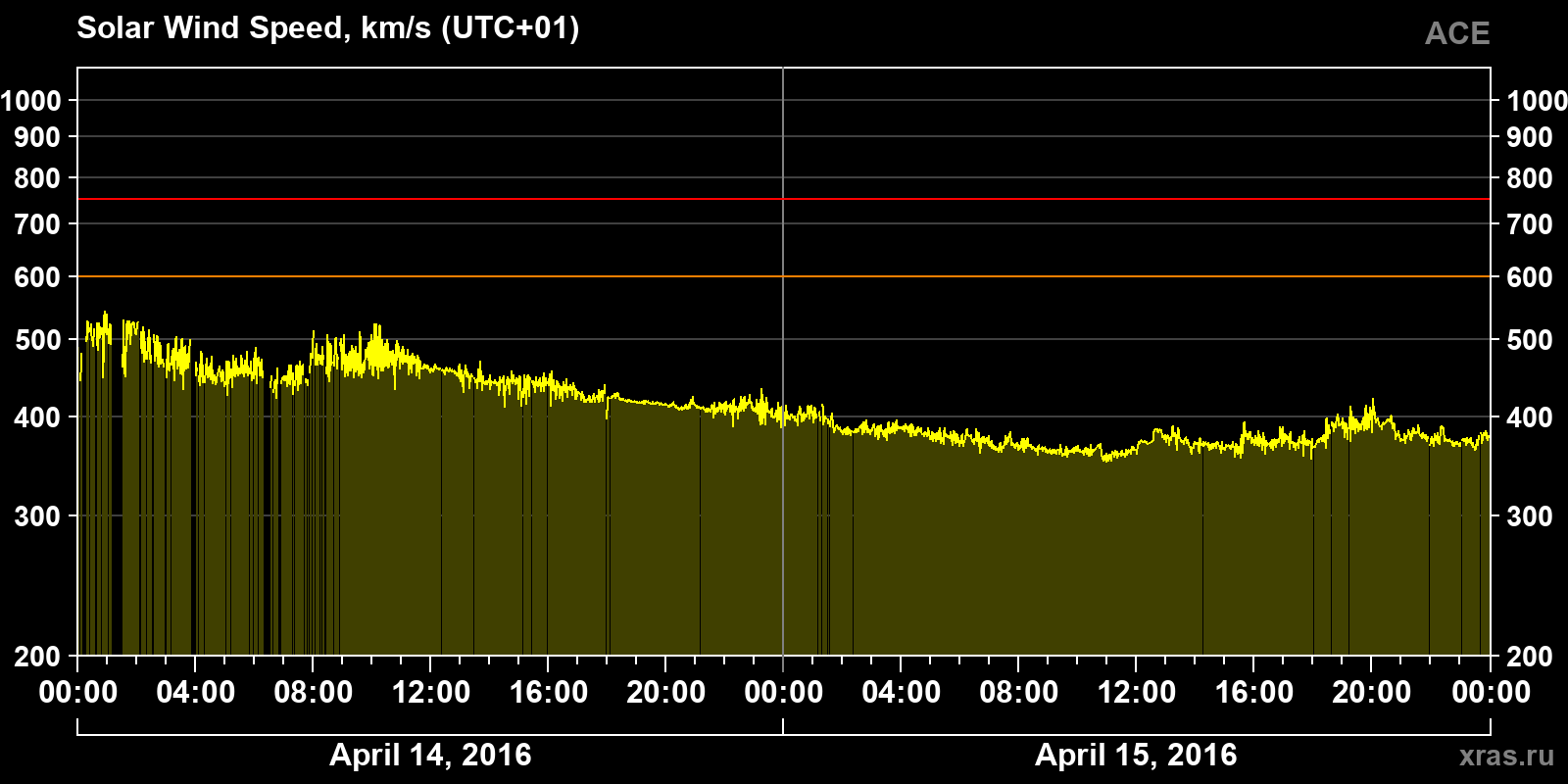Solar wind speed