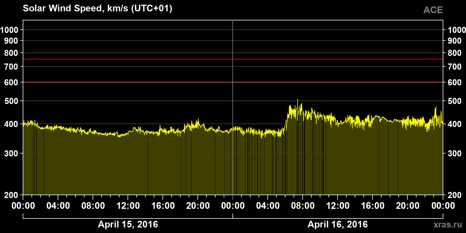 Solar wind speed