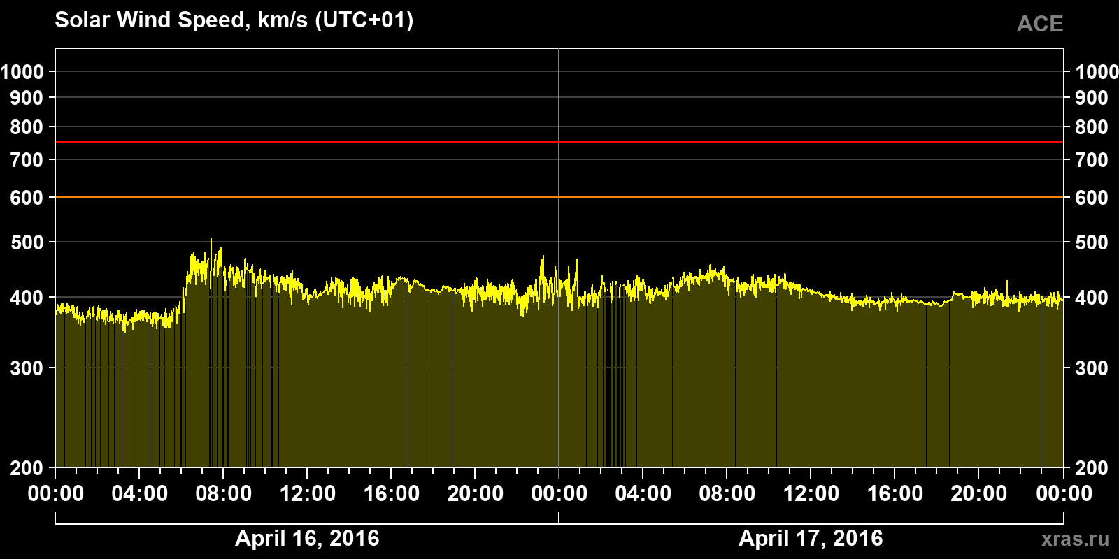 Solar wind speed