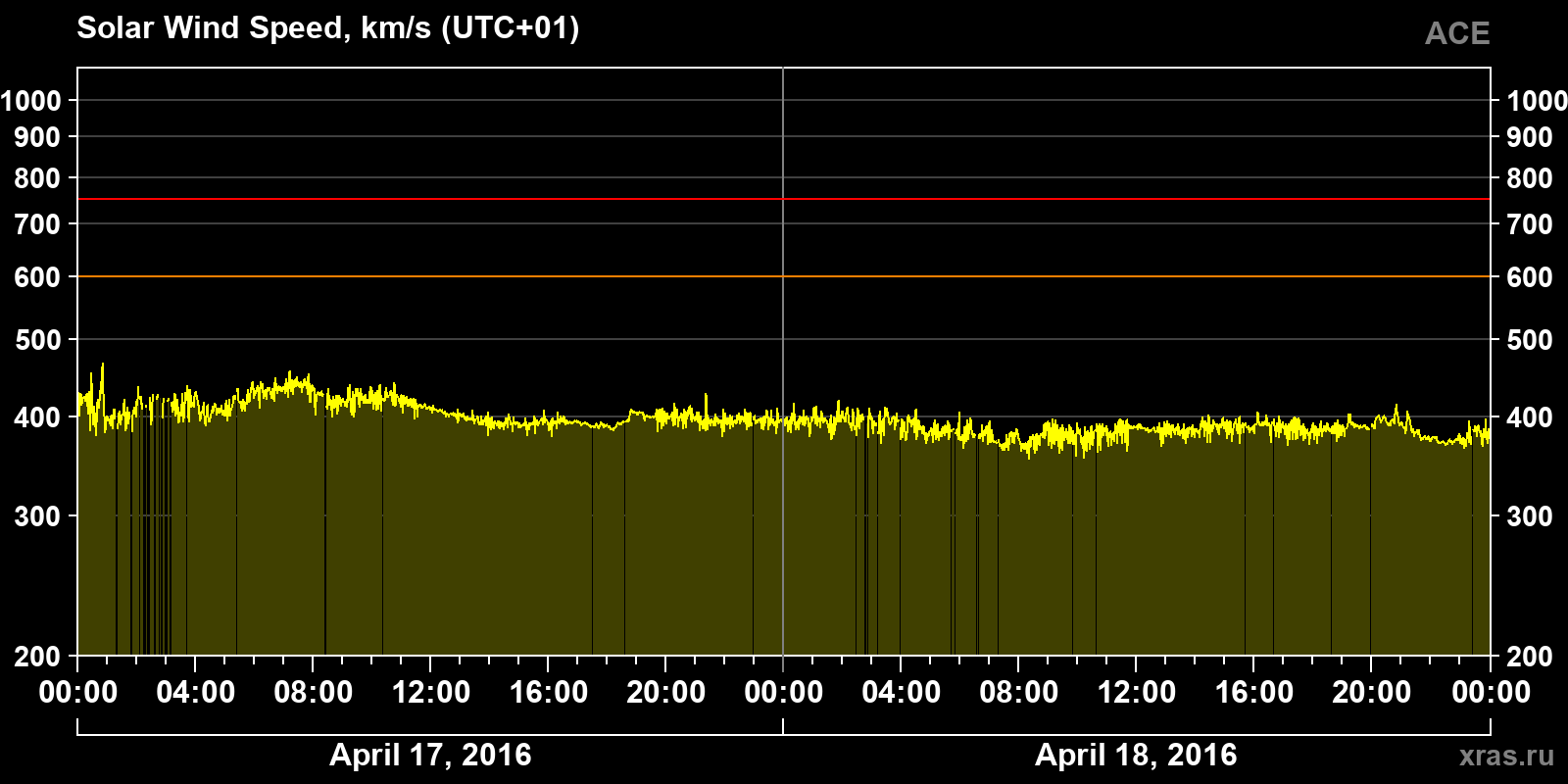 Solar wind speed