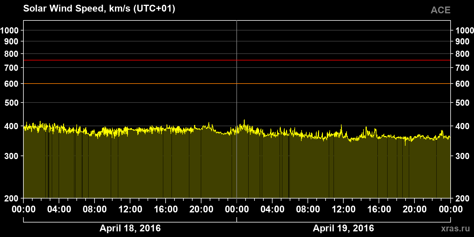 Solar wind speed