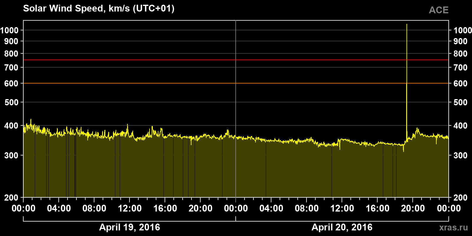 Solar wind speed
