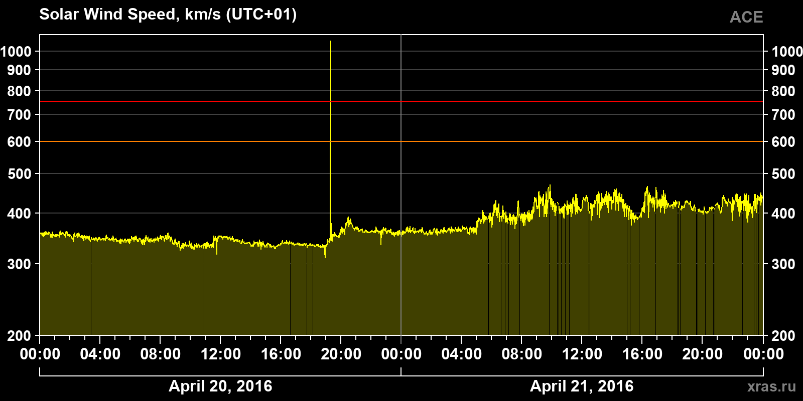 Solar wind speed