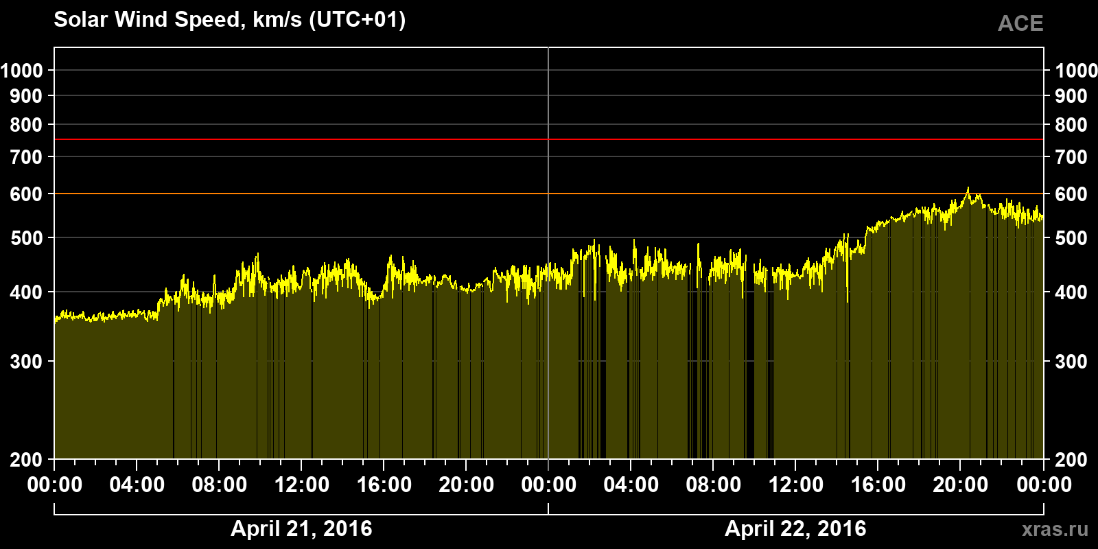 Solar wind speed