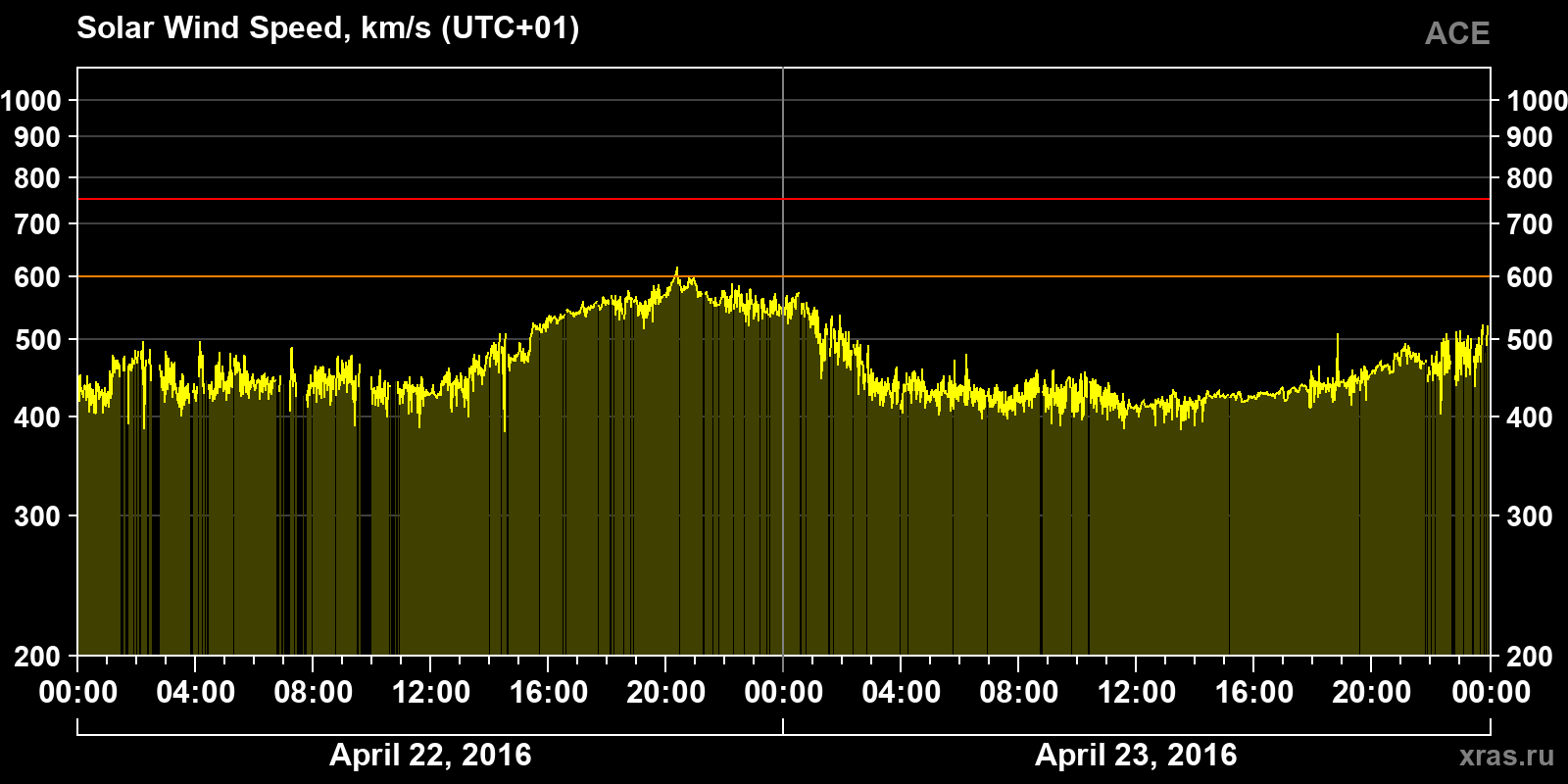 Solar wind speed