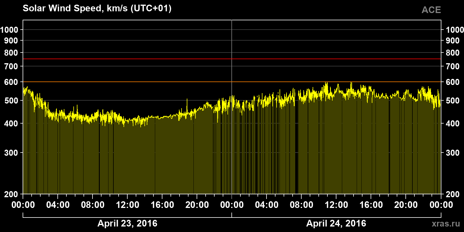 Solar wind speed