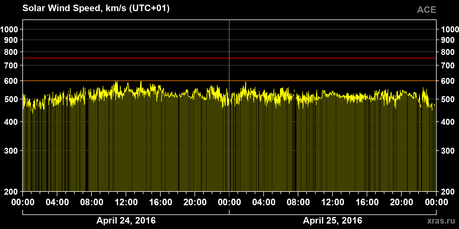 Solar wind speed
