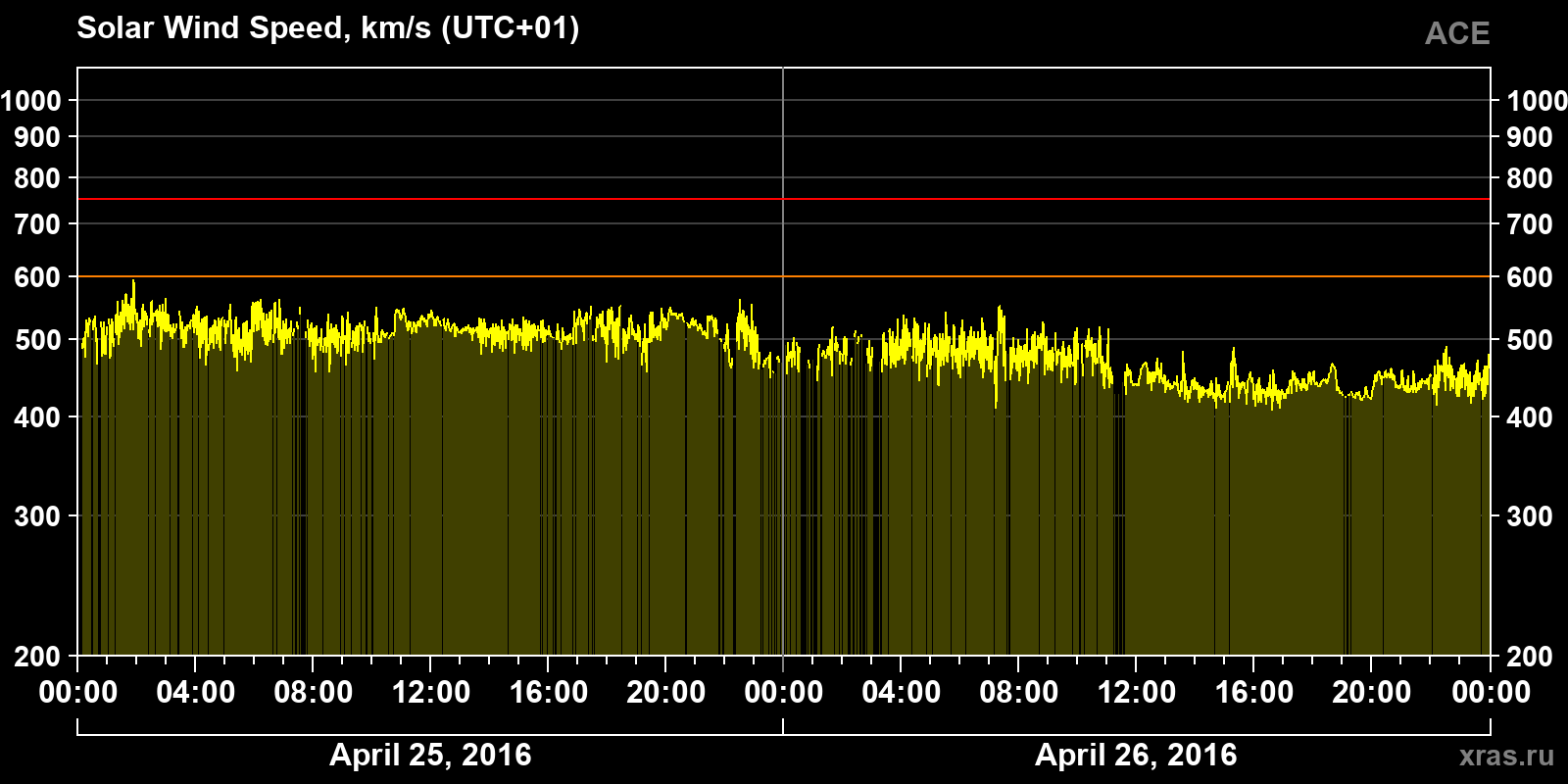 Solar wind speed