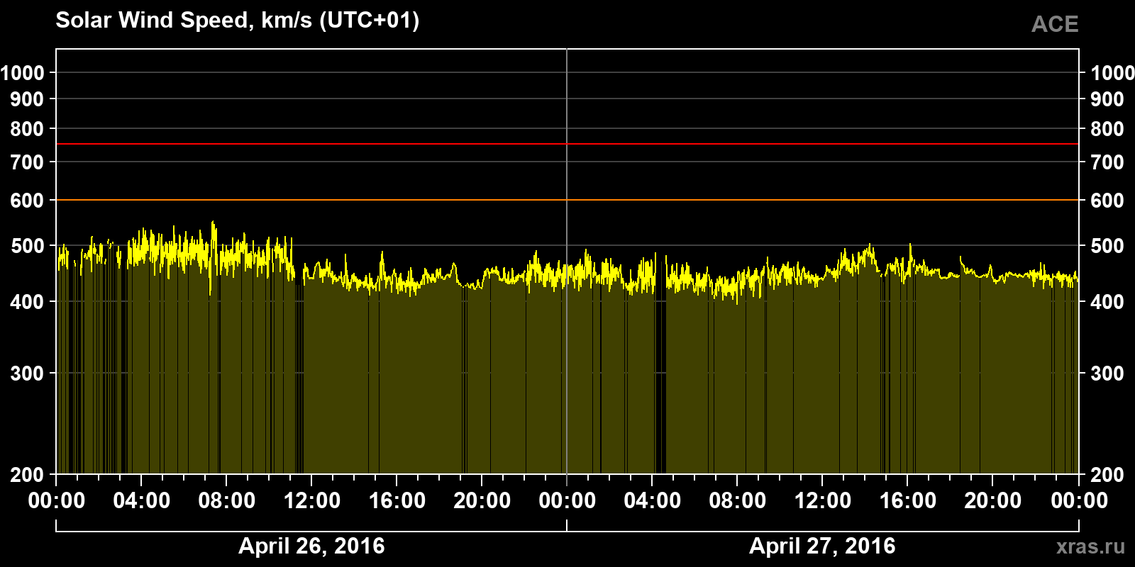 Solar wind speed