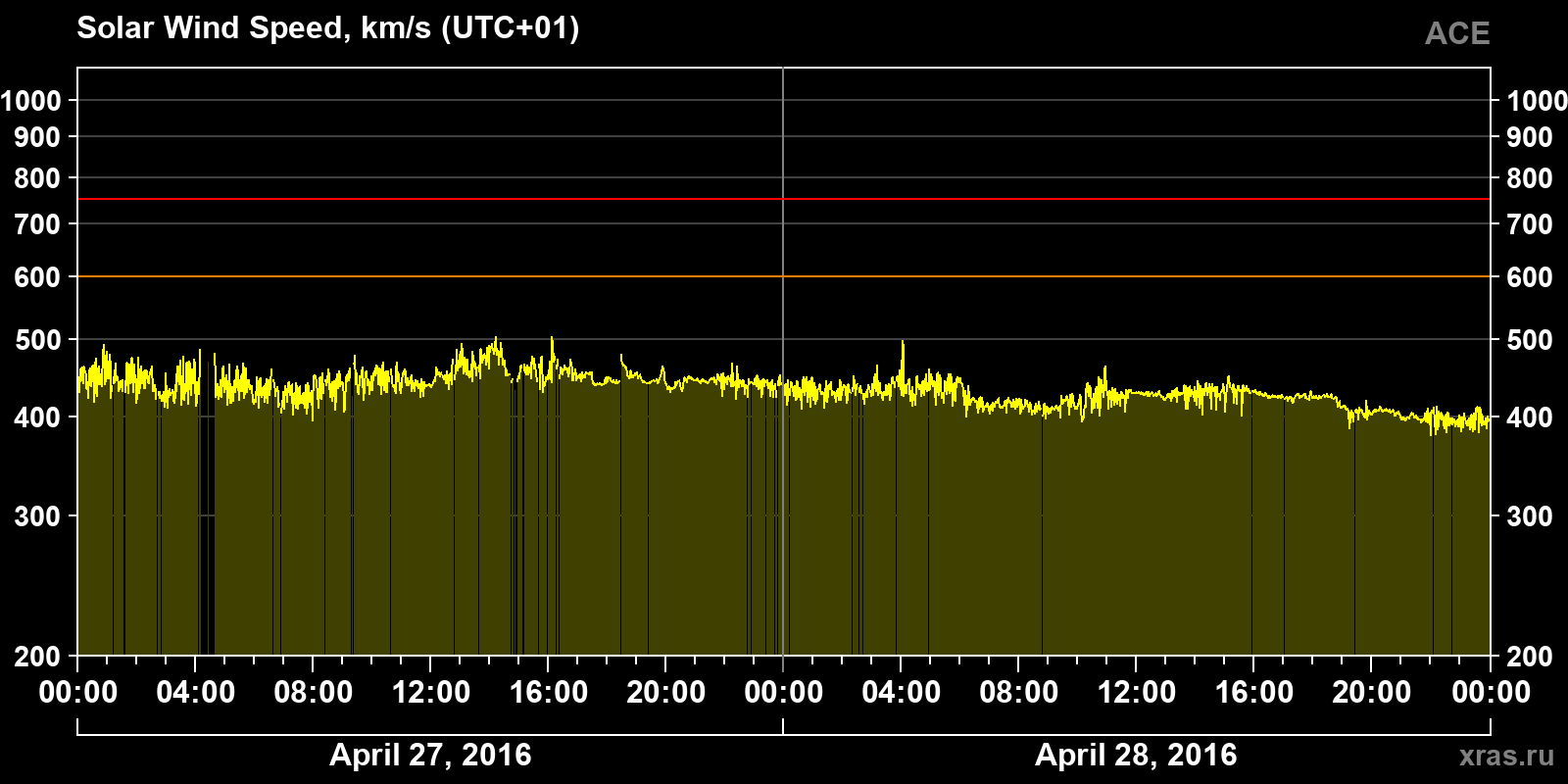 Solar wind speed