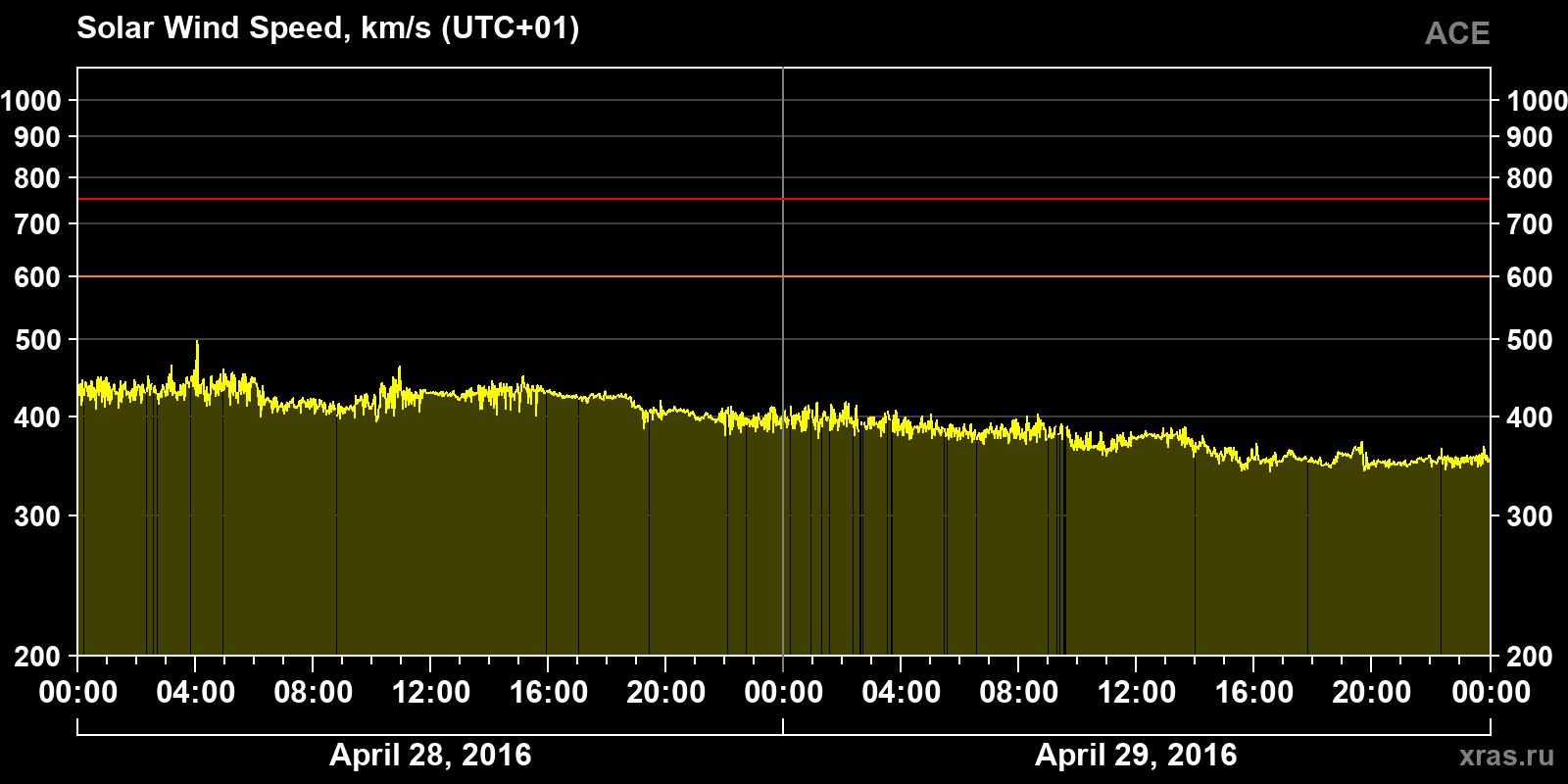 Solar wind speed