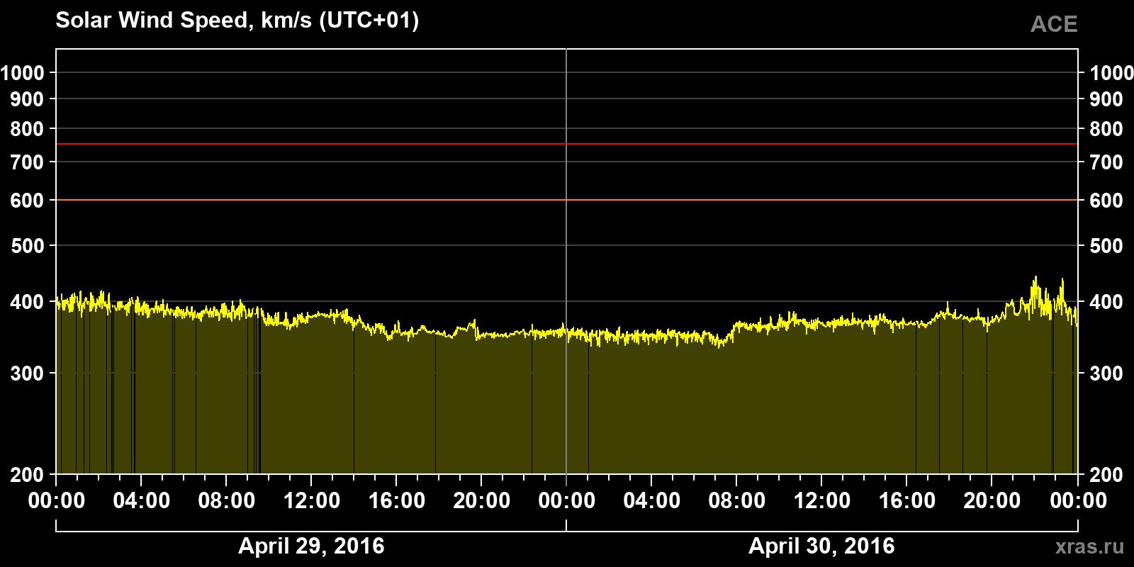 Solar wind speed