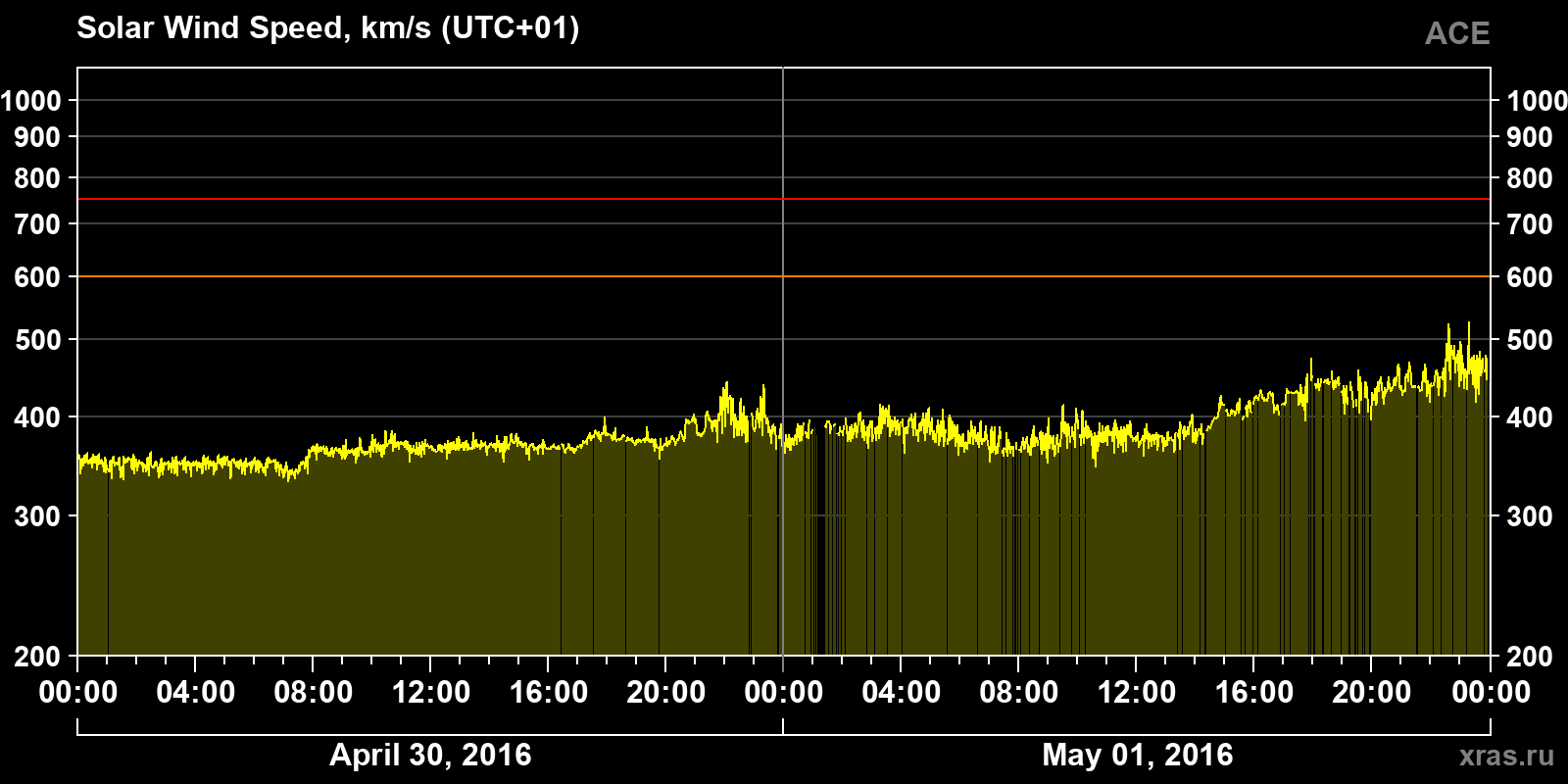 Solar wind speed