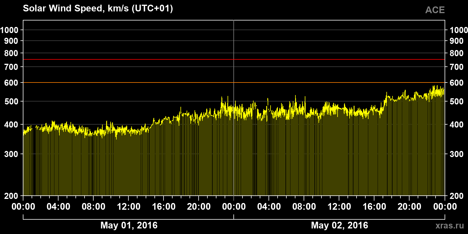 Solar wind speed