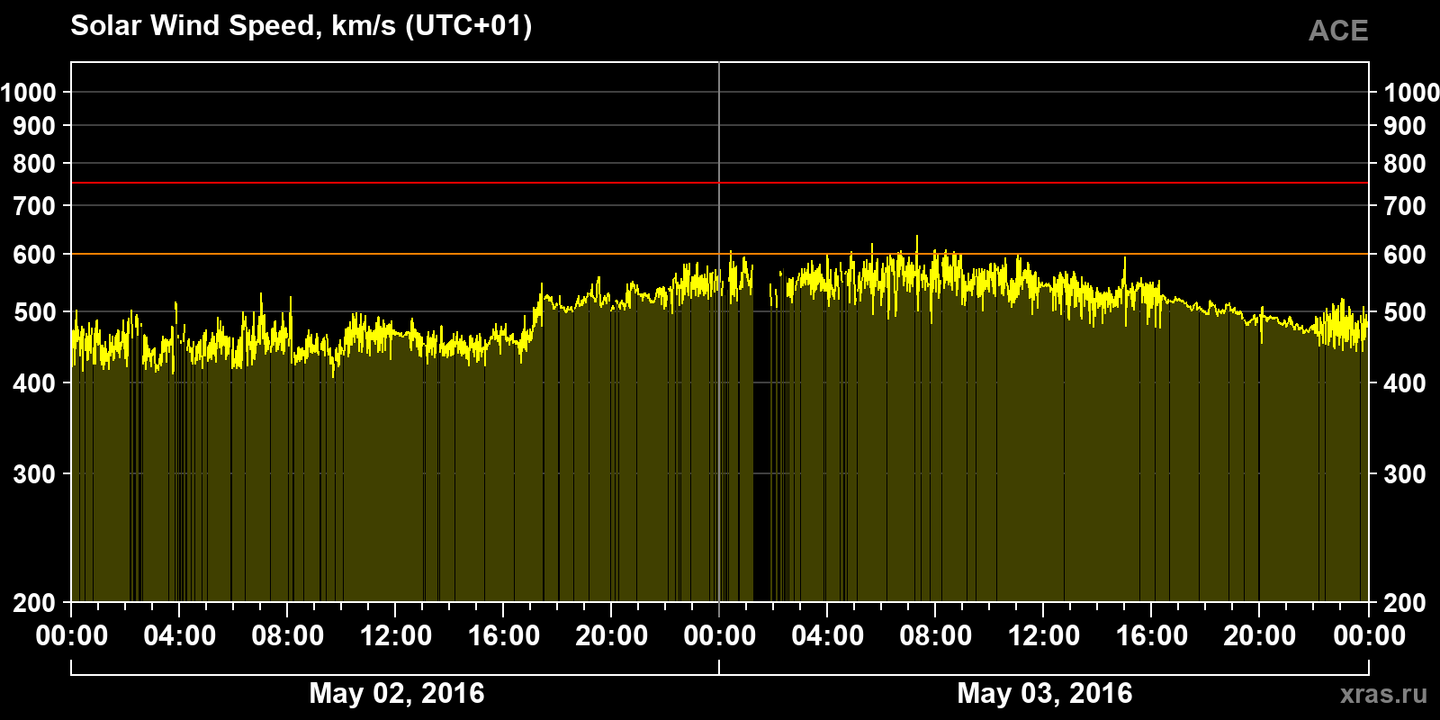 Solar wind speed