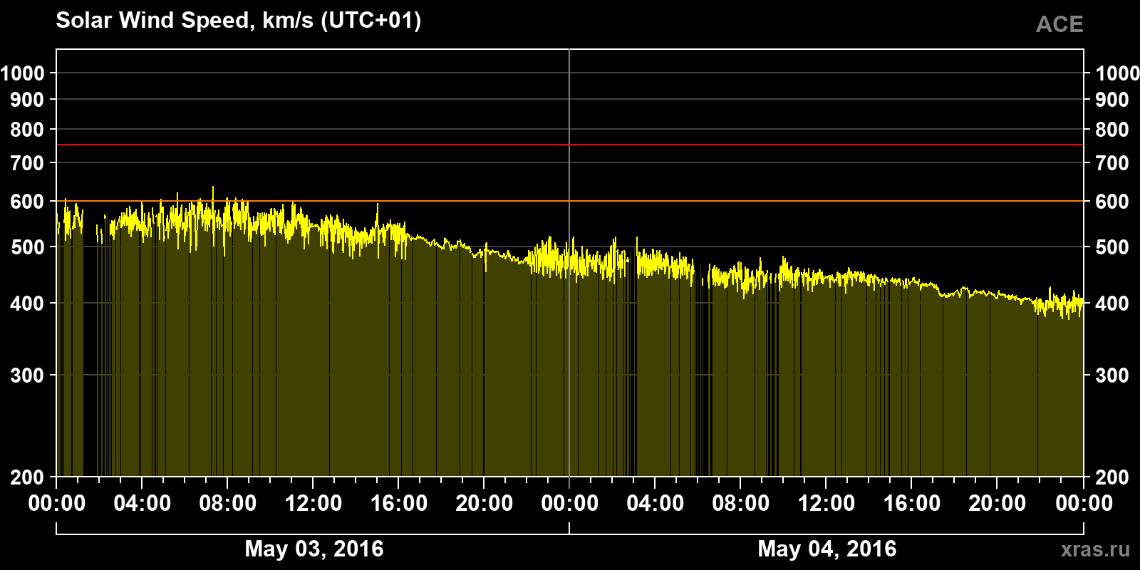 Solar wind speed