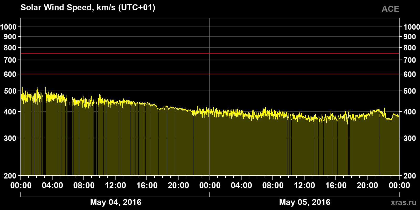 Solar wind speed