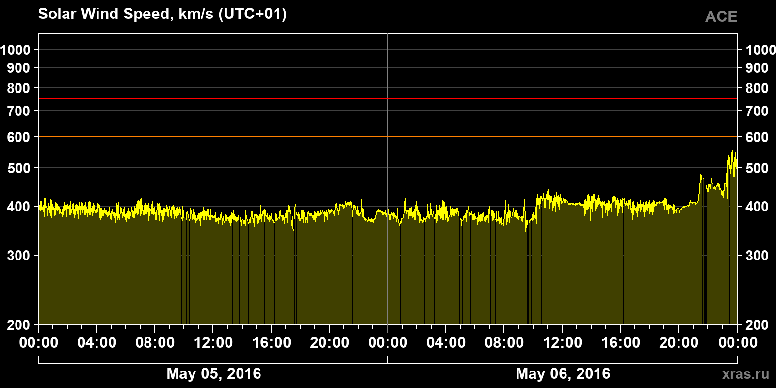 Solar wind speed