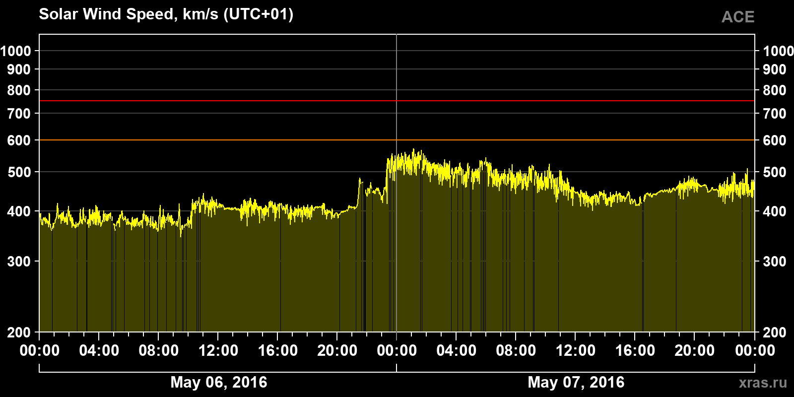 Solar wind speed