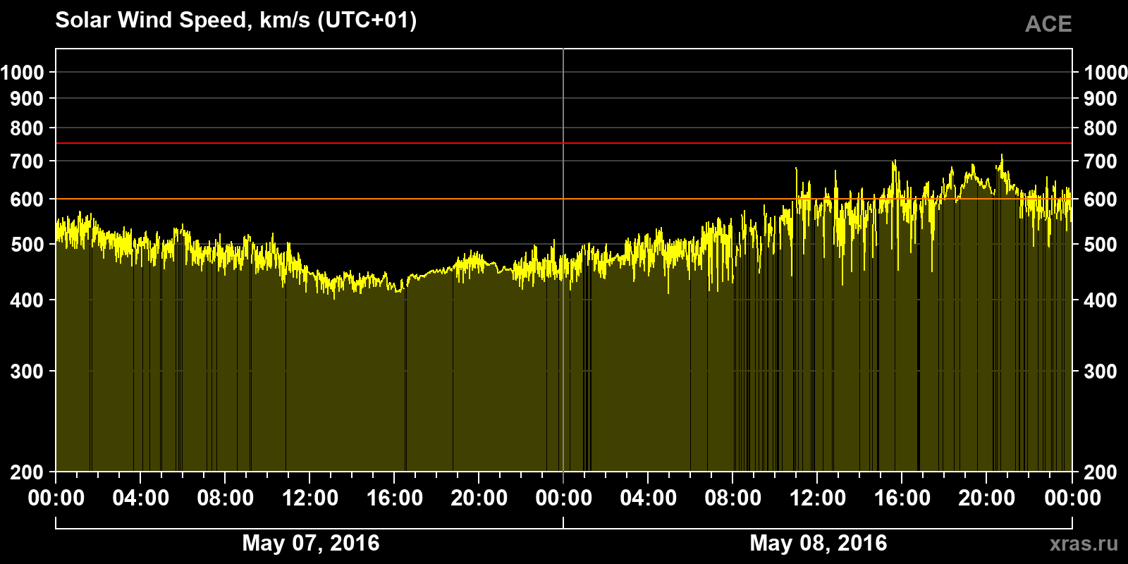 Solar wind speed