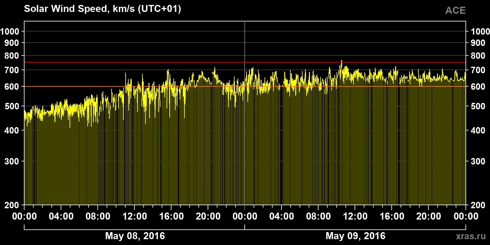 Solar wind speed