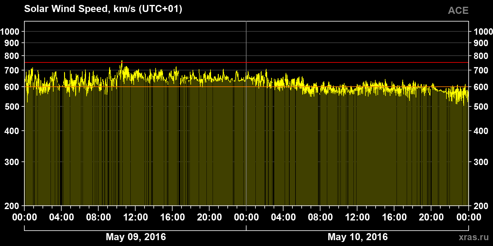 Solar wind speed