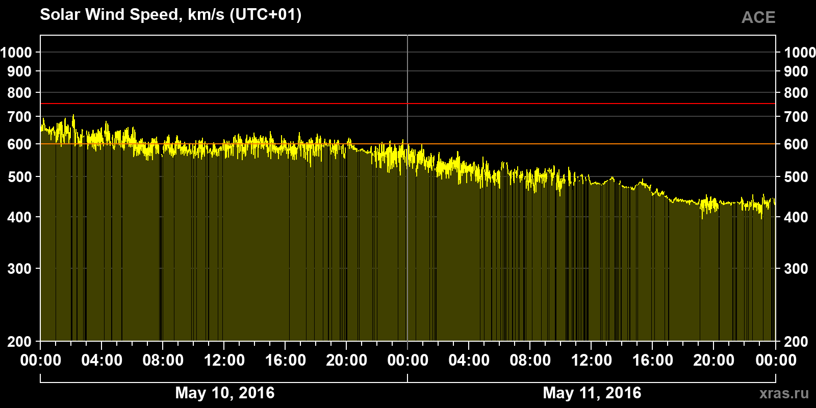 Solar wind speed