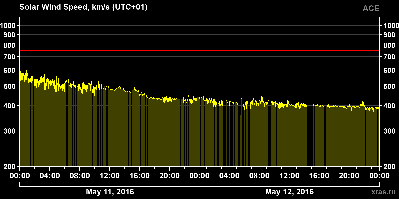 Solar wind speed