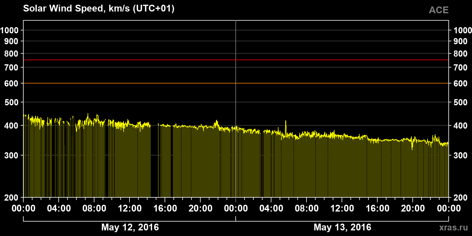 Solar wind speed
