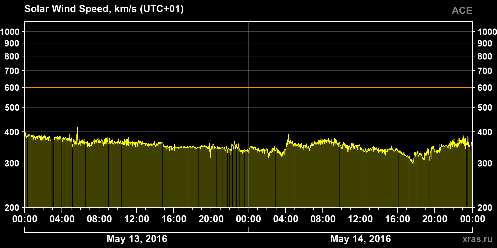 Solar wind speed