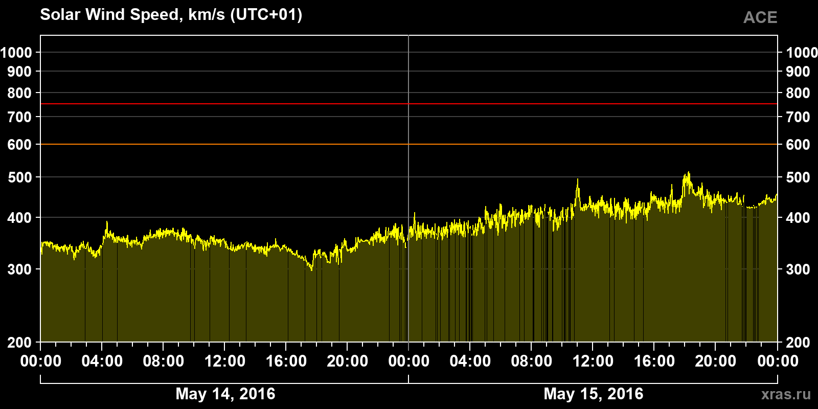 Solar wind speed