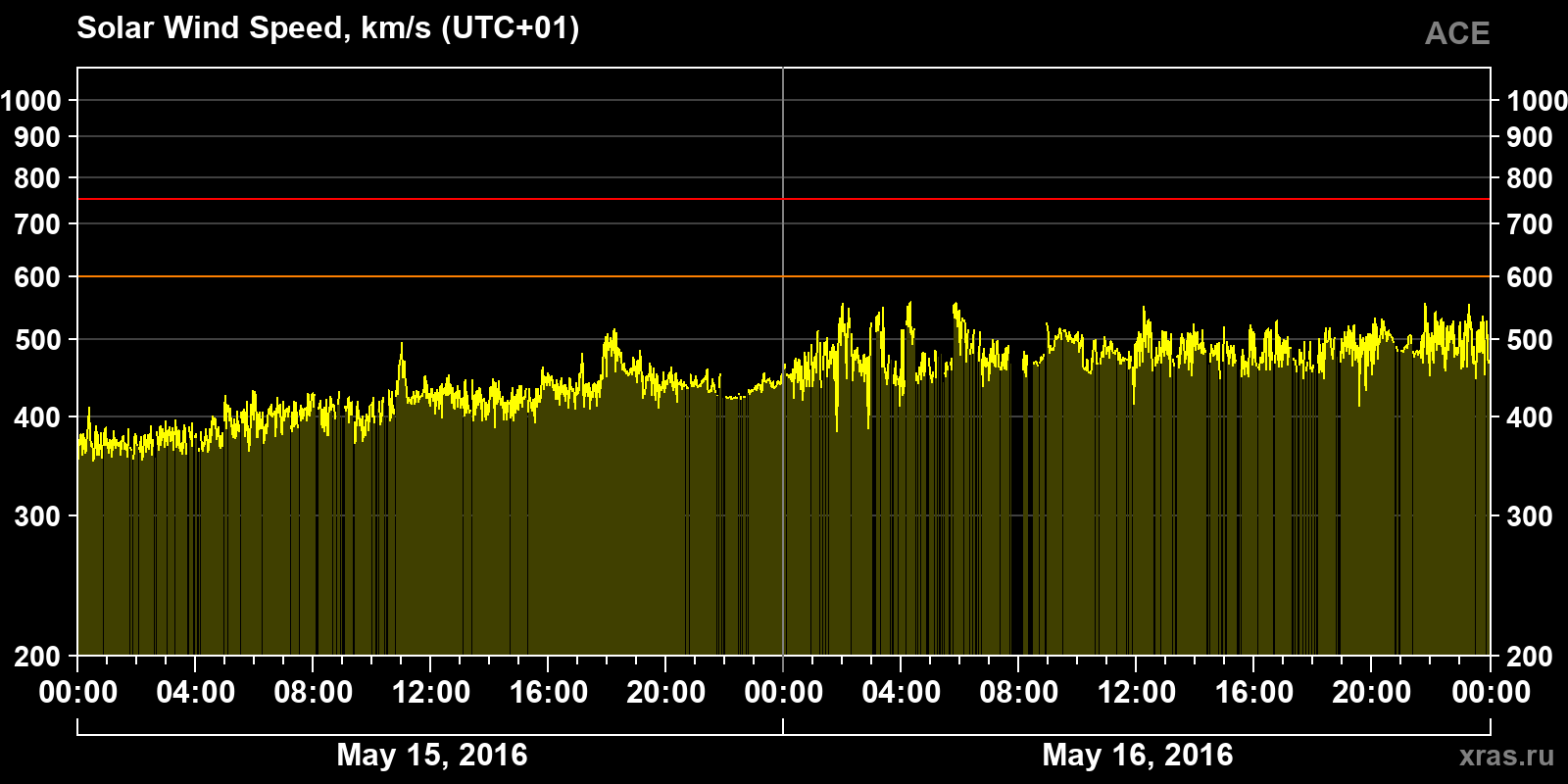 Solar wind speed