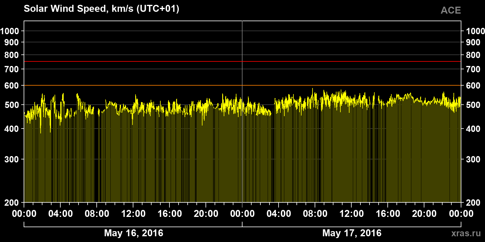Solar wind speed