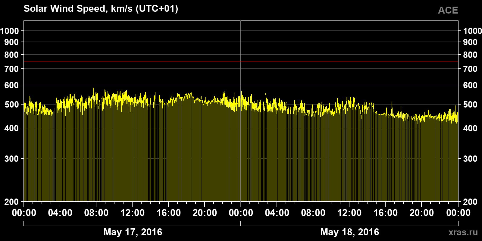 Solar wind speed