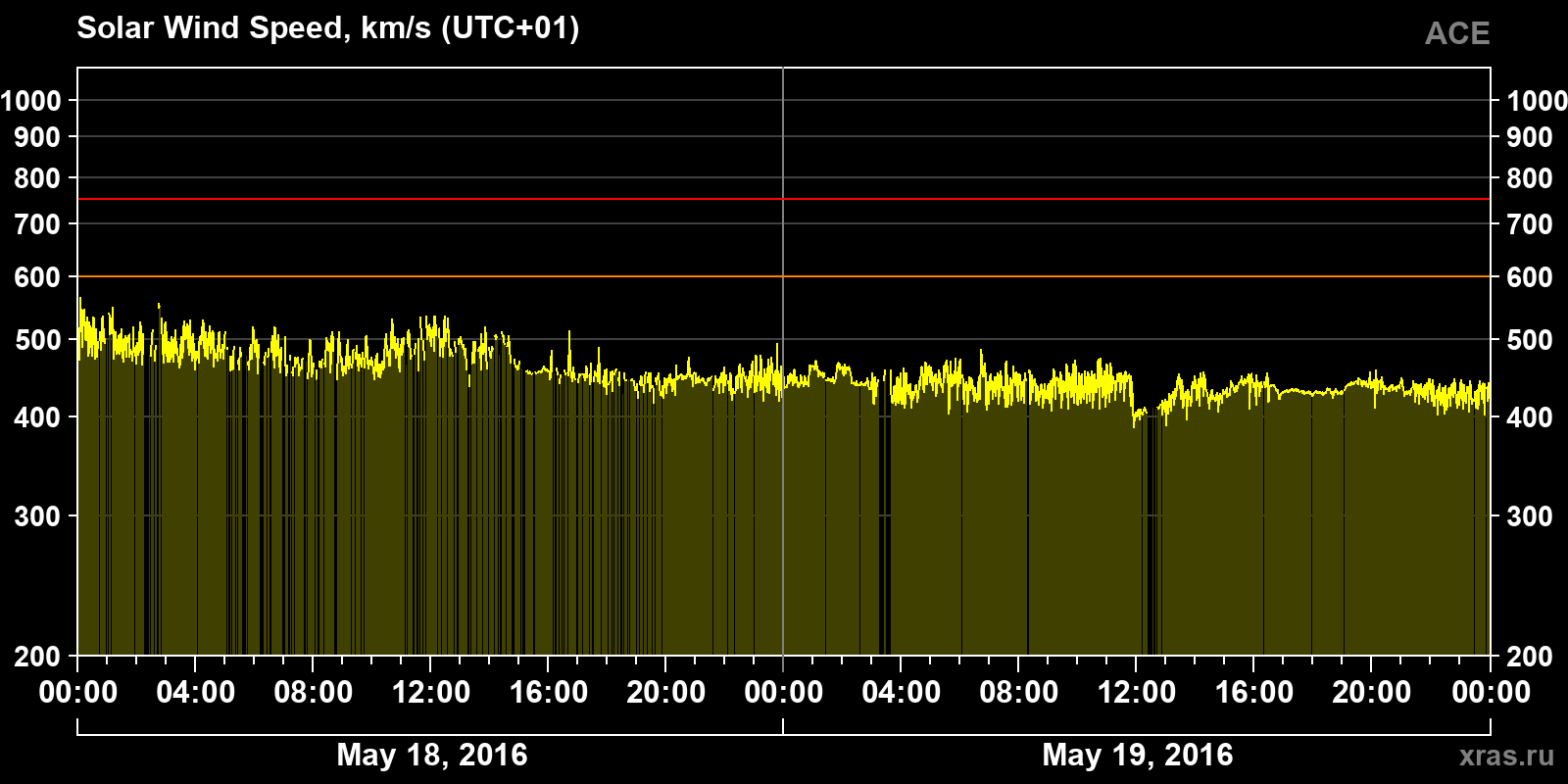 Solar wind speed