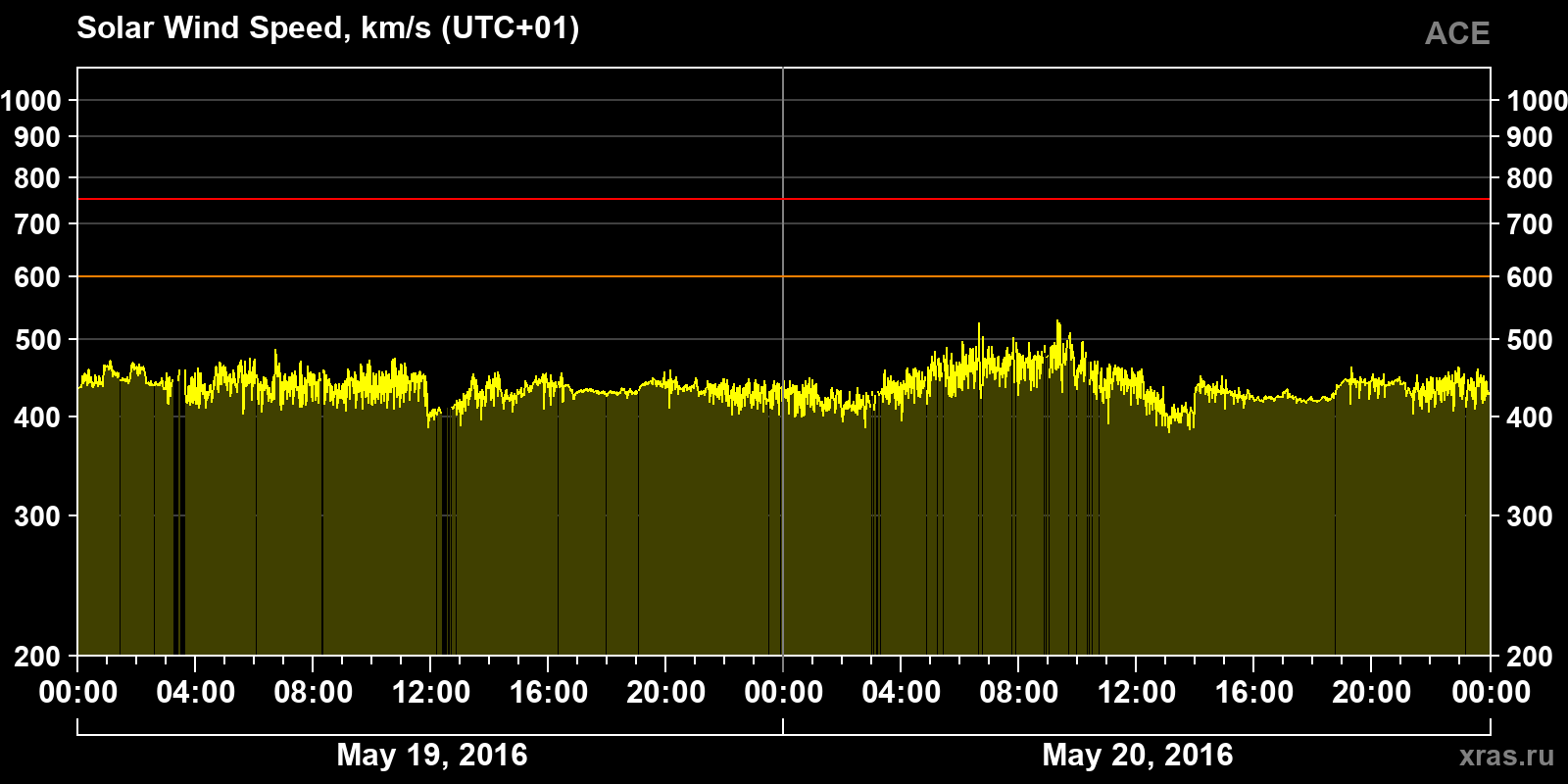 Solar wind speed
