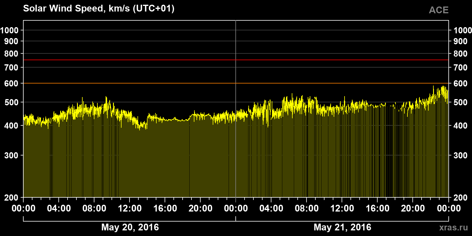 Solar wind speed