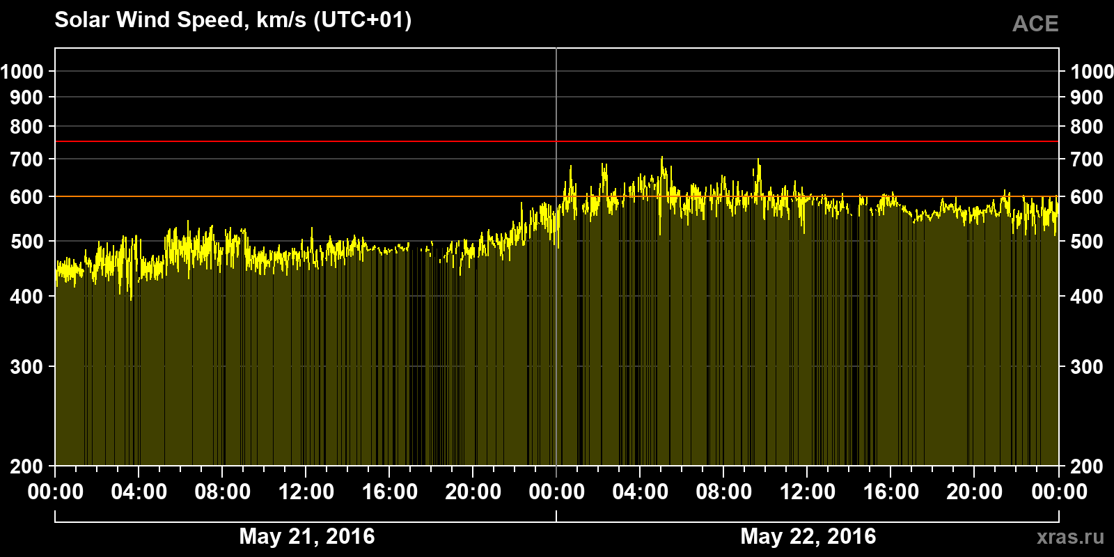Solar wind speed